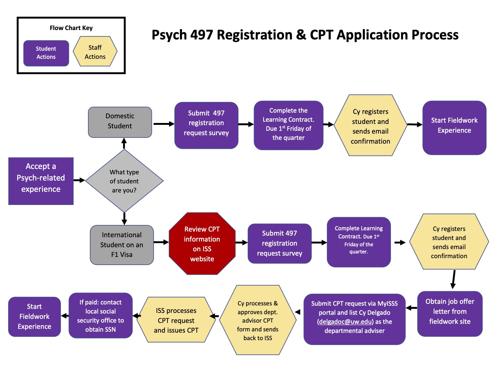 Psych 497 Flow Chart